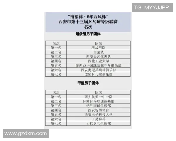 西安乒乓球队在钻石联赛中以59分稳居积分榜首位 西安乒乓球队在钻石联赛中以59分稳居积分榜首位